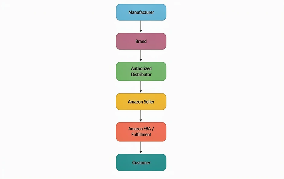Supply-Chain
